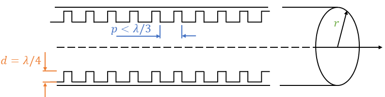 Illustration of a corrugated waveguide with the grooves on the inside.