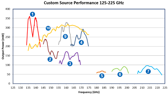 Output power vs frequency for different microwave sources. Each source only has a limited range, and the higher the frequency, the lower the maximum output power is.