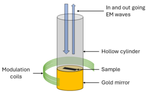 An illustration of a non resonant cavity, where the sample is placed in a gold mirror, surrounded by a smooth cylinder. Around the ensenmble a modulation coil is placed that increases the SNR.