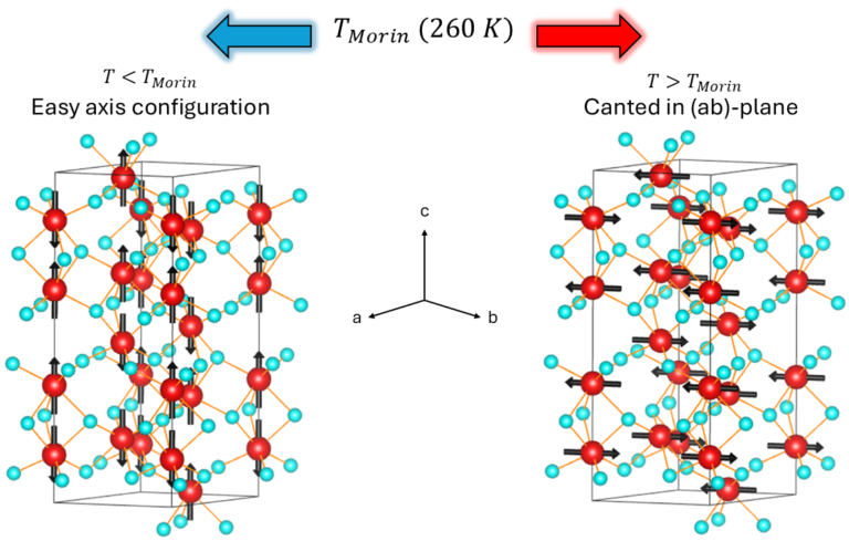 Crystallographic and magnetic structure of hematite below and above the Morin transition temperature. Below TM, the spins are parallel to the c-axis. Above TM, the spins lie in the (ab)-plane.