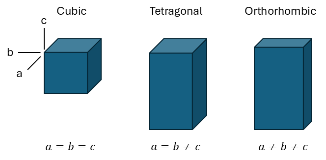 An illustration of 3 types of unit cells, namely the cubic (left), tetragonal (mid), and the orthorhombic (right) unit cell.