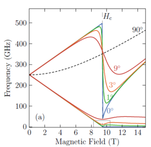 Fig 11. Simulated resonance frequencies of MnF2, for different alignment values of the anisotropy and external field.