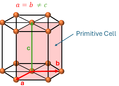 A conventional unit cell of the hexagonal crystal structure. Note that the primitive cell accounts for one third of a conventional cell.