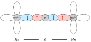 Schematic illustration of the superexchange interaction between two Mn atoms mediated by the oxygen atom.