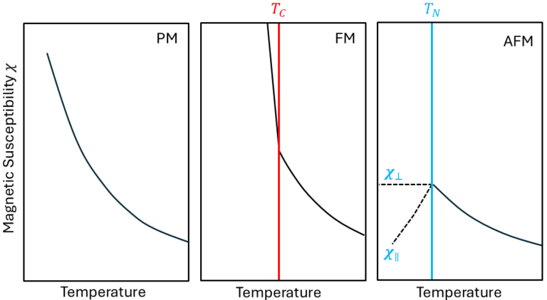 Fig 2. Magnetic susceptibility of a paramagnet, a ferromagnet and an antiferromagnet. The Curie temperature is indicated in red, and the Néel temperature is indicated at blue.