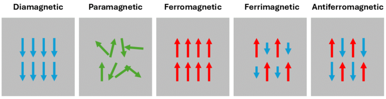 Spin structures of a diamagnet, paramagnet, ferromagnet, ferrimagnet and a collinear antiferromagnet.