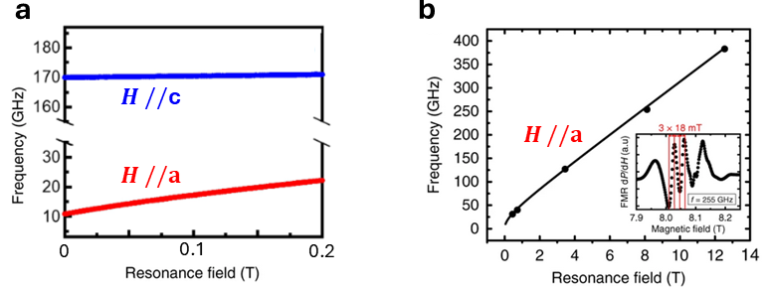 Fig 14. Resonance frequency as a function of magnetic field of hematite at room temperature. (a) shows the model of both the low- and high-frequency mode, (b) shows actual data obtained for the low-frequency mode. Image adapted from [9][10].