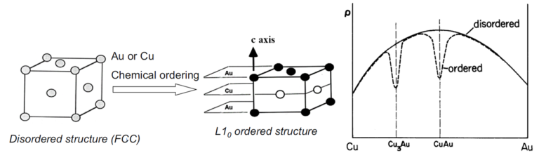 Fig 11. Schematic represenation of the resistivity of ordered and disordered copper-gold alloys. Image taken from [1].