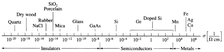 Room-temperature conductivity of various materials. (Superconductors, having conductivities of many orders of magnitude larger than copper, near 0 K, are nto shown. The conductivity of semiconductors varies substantially with temperature and purity).