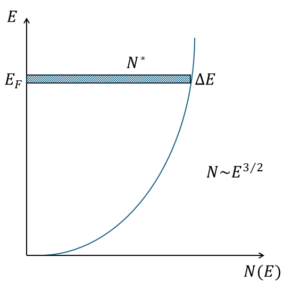 Fig 7. Showing the energy vs concentration of electrons. The number of electrons displaced by the electric field is marked as N*. This happens at the Fermi energy level.