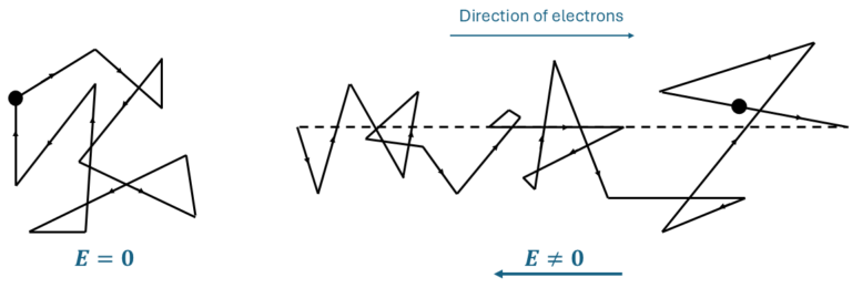 Fig 3. Without an electric field, the individual velocities cancel out. Applying an electric field, will create a net drift of electrons.