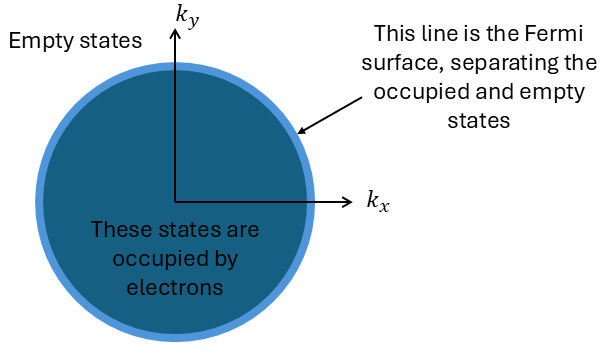 Fig 5. Fermi sphere in k-space. Inside the sphere, all states are occupied with electrons, while outside of the sphere they are empty. The light blue edge indicates the line between at the Fermi level, separating these two regions.