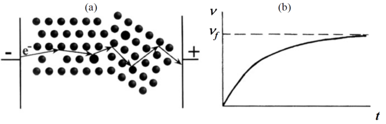 Fig 4. (a) Schematic representation of an electron path through a conductor containing impurities and grain boundaries, under the influence of an electric field. (b) Velocity distribution of electrons due to the force and counteracting friction force. The electron reaches a steady state final velocity vf. This image was taken from [1].