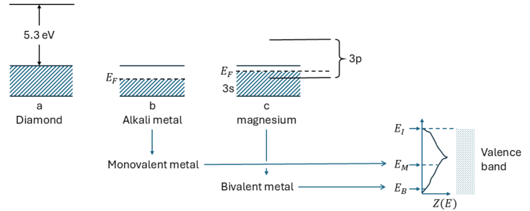 Fig 9. Schematic represenation of the density of states. Examples for (a) a diamond, (b) Alkali metals and (c) magnesium. The energy levels are indicated by Ei (insulator), Em (monovalent) and Eb (bivalent) metal. This figure was taken from [1].