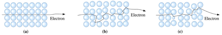 Fig 10. Movement of an electron through (a) a perfect crystal, (b) a crystal heated to a high temperature, and (c) a crystal containing atomic level defects