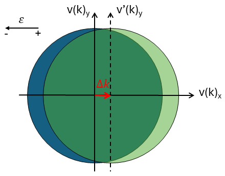 Fig 6. Velocity of electrons in two-dimensional velocity space when an electric field is applied which. The shift is indicated by the red arrow.