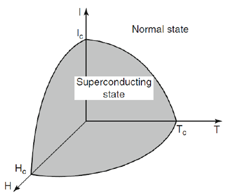 The limits of superconductivity are defined in a critical T-H-I-diagram. Image taken from [2].