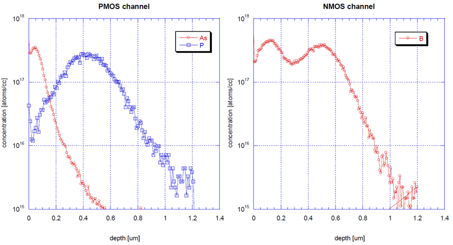 Fig 8. Doping concentration profile in channel region for PMOS and NMOS channels.