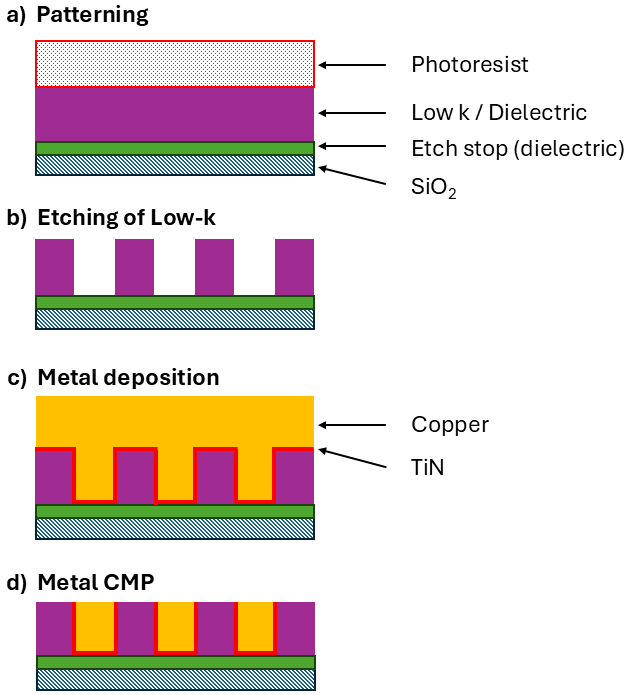 Fig 11. A schematic of the process referred to as an additive patterning, also known as "Damascene".