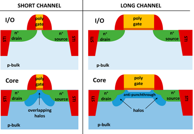 Fig 9. Schematic representation of an NMOS transistor in short and long channel dimensions. Core transistors are fabricated by using LDD extensions, an antipunchthrough implantation and HALOS. By decreasing the channel length, the HALOS overlap, increasing the overall channel doping. Image is taken from [3].