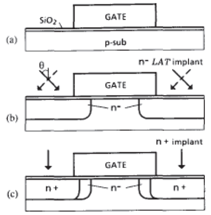 Fig 5. Process sequence for a LATID device without sidewall spacers. Image taken from [1].