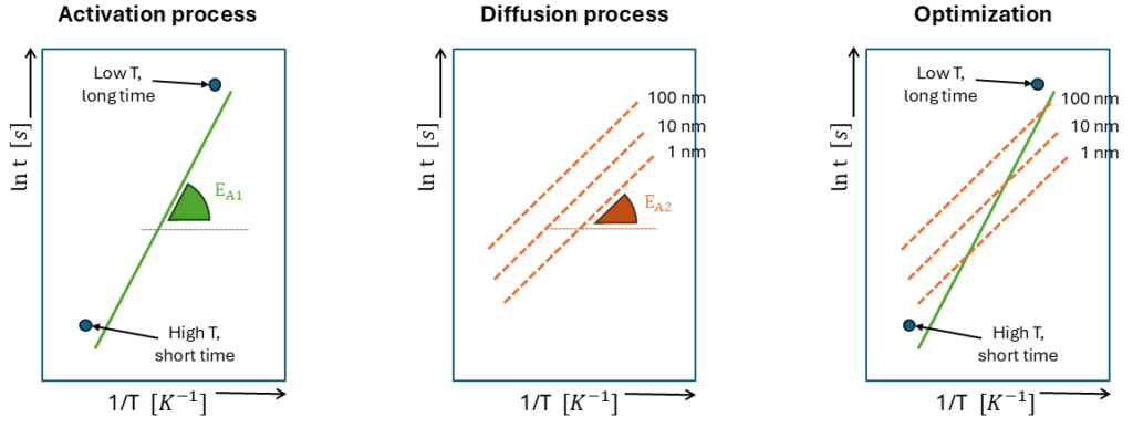 Fig 3. left) Activation process with activation energy. This can either be high temperature for a short time, or low temperature for a long time. Middle) Diffusion process with its own activation energy. The longer you leave it in, the larger then diffusion. Right) Optimization is needed because of the different activation energies. It is better to have high T, for a short time.