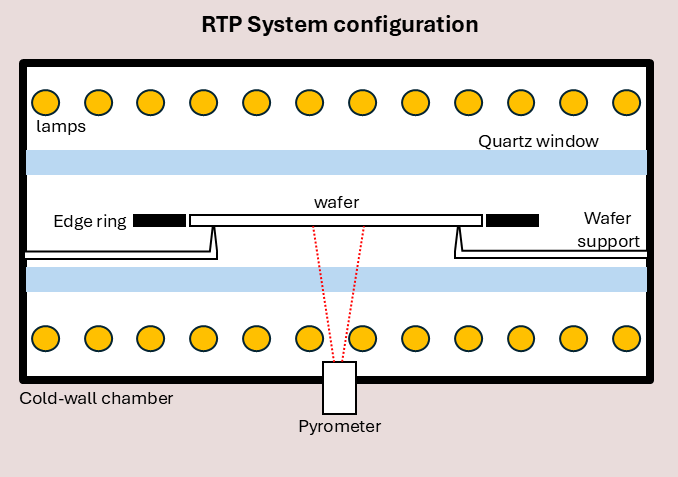 Fig 4. A schematic of an RTA-RTP tool. This is meant for single wafers.