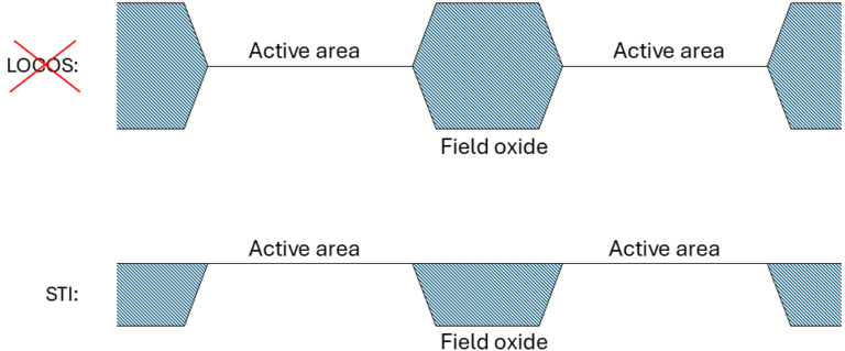 Fig 7. Different result for LOCOS and STI. The topology is planarized for STI.