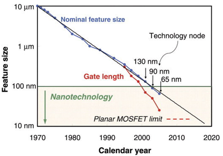 Fig 6. Logic technology node and transistor gate length versus the calendar year. Image taken from [2].
