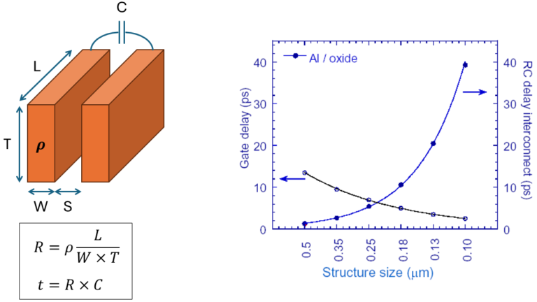 Fig 10. By scaling down, the gate delay will improve, but the interconnect delay skyrockets. Aluminium is no longer an option.