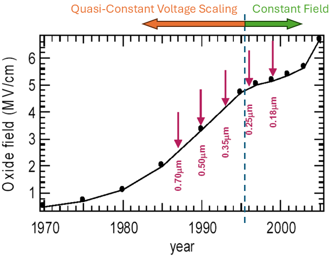 Fig 1. Oxide fields as a function of technology nodes. In the early years, there is the quasi constant voltage scaling, but for 0.25 um and 0.18 um, we have a constant field scaling.