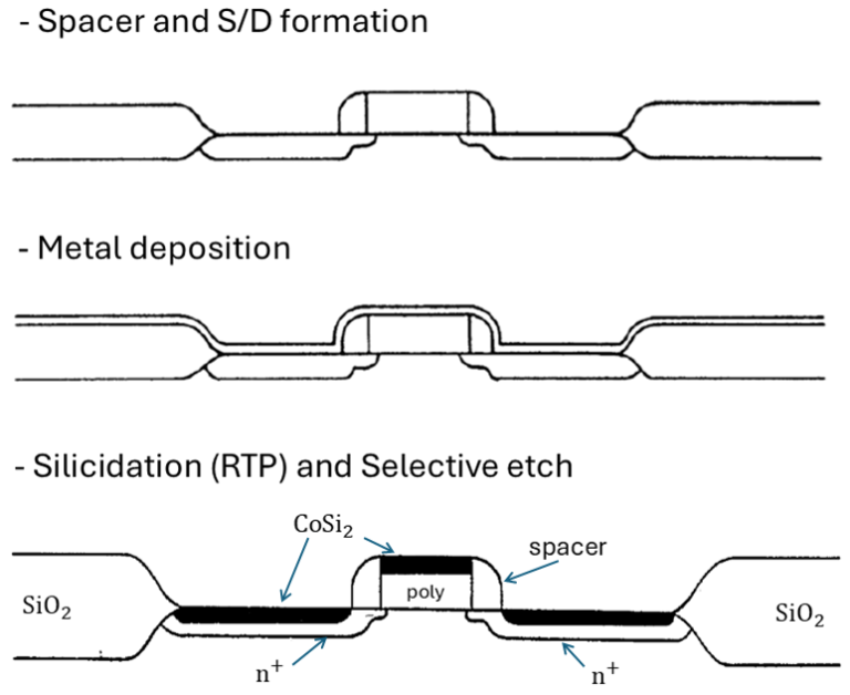 Fig 2. The process of forming self-aligned silicides (salicides).
