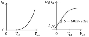 Fig 4. (Left) Id vs Vgs characteristics of a MOSFET. (Right) The same graph, but Id on a logarthmic scale.