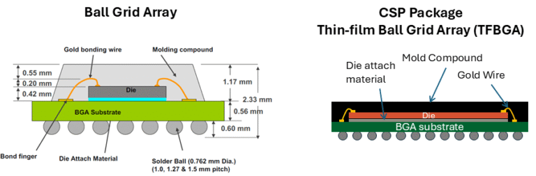 Fig. 11: Schematic Comparison of BGA and CSP-BGA Packages. The left side shows a standard Ball Grid Array (BGA) package, while the right side illustrates a Chip-Scale Package (CSP) BGA, which is more compact and closely matches the size of the die.