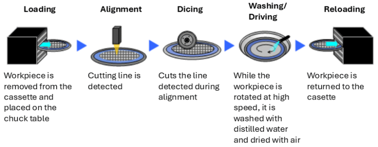 Fig 2. The process of wafer dicing. Figure taken from Disco Corp.