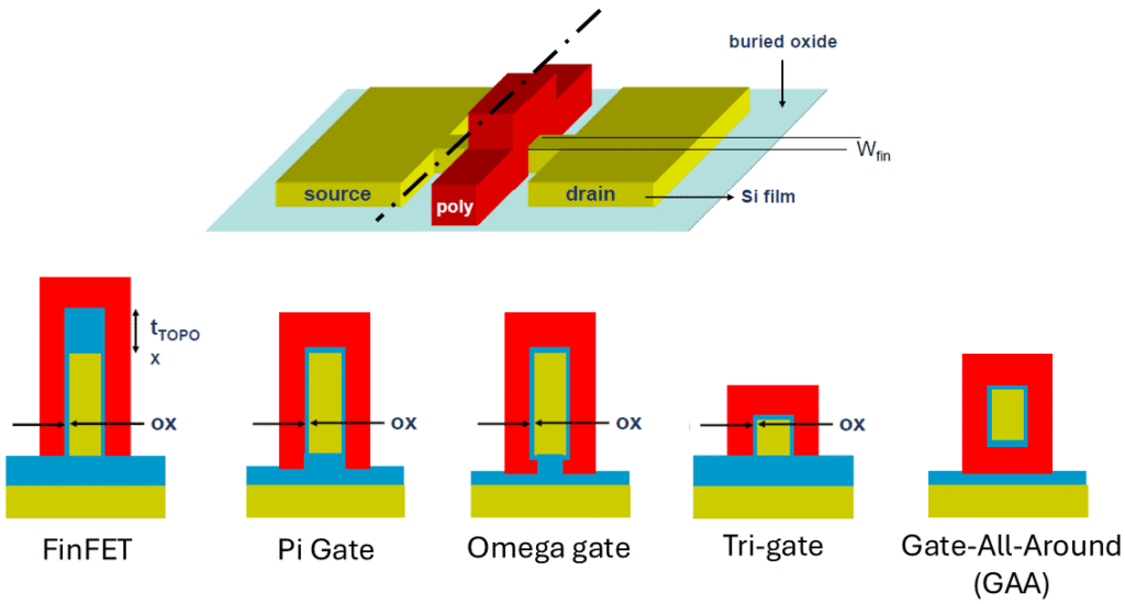 Fig 5. (top) FinFET structure. It is considered as the most feasible way to make multi-gate devices with self-aligned gates. (bottom) The different devices of the multi-gate FET family.