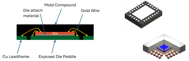 Fig. 10: QFN Package Schematic. A diagram showing the structure of a Quad Flat No-Lead (QFN) package, highlighting the exposed pad and perimeter I/O connections.