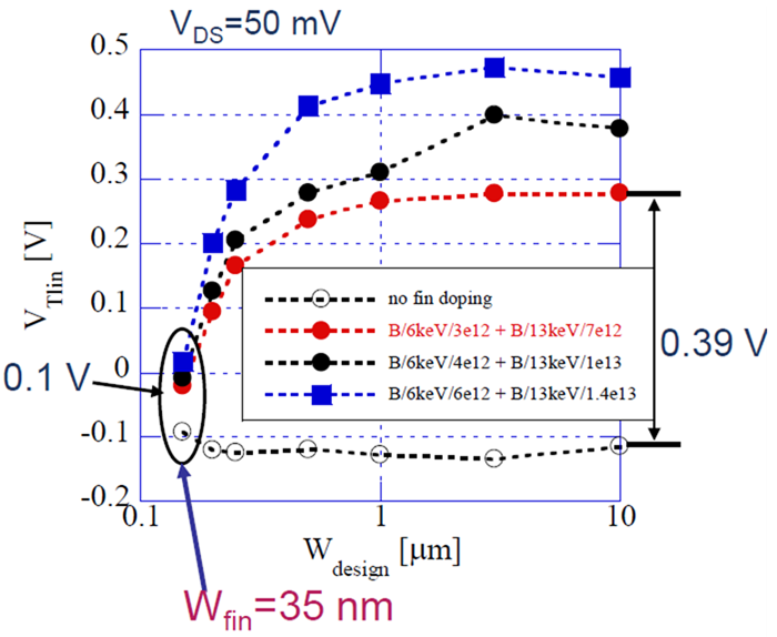Fig 6. Threshold voltage as a function of the width of the fin. In case of fin doping; the threshold voltage becomes highly sensitive to the width.