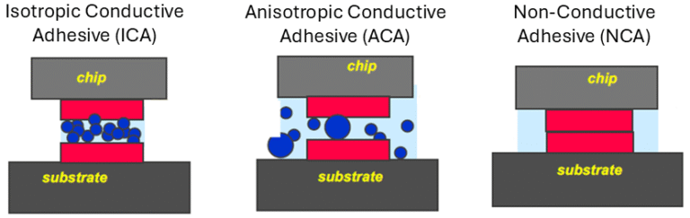 Fig. 7: Adhesive Joining Methods. This schematic illustrates the bonding between the chip and the substrate using three types of adhesives: isotropic conductive adhesive (ICA), anisotropic conductive adhesive (ACA), and non-conductive adhesive (NCA).