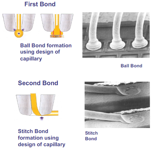 Fig 4. Showing the first and second bond created with a technique called ball bonding.