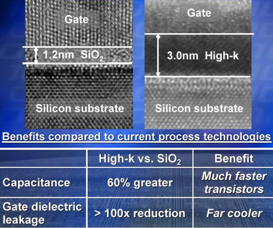 Fig 1. High-k dielectrics as materials for a gate insulating layer.