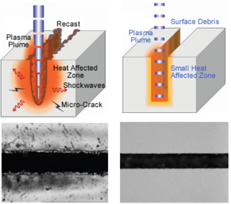 Fig. 3: Laser Dicing. The left image shows a laser with long pulse durations, which can cause problems during wafer dicing, such as thermal damage or rough edges. The right image uses a laser with short pulses, resulting in a cleaner, more precise cut. Image taken from Disco Corp.