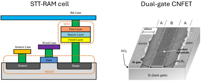 Fig 7. An STT-RAM cell (left), and double-gate CNFET (right). Images were taken from [8][9].