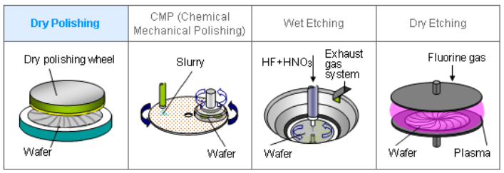 Fig 1. The 4 main methods for stress relieve. From left to right: Dry Polishing, Chemical Mechanical Polishing (CMP), Wet Etching, and Dry Etching. Figure taken from Disco Corp.