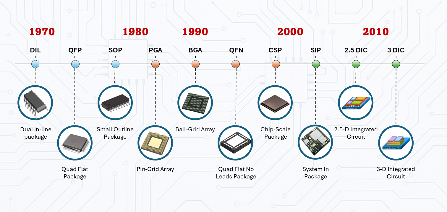 Fig. 9: Packaging Technology Timeline. A chronological overview showing the evolution of different semiconductor packaging types over time.