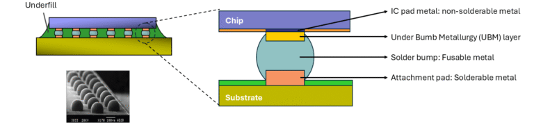 Fig. 6: Flip-Chip Technology. The left side shows a schematic of flip-chip assembly, where a non-conductive polymer underfill is used to provide mechanical support beneath the solder balls. Below the schematic is an example image highlighting the solder ball array. On the right, a zoomed-in view shows the solder balls connecting the chip to the substrate in detail.