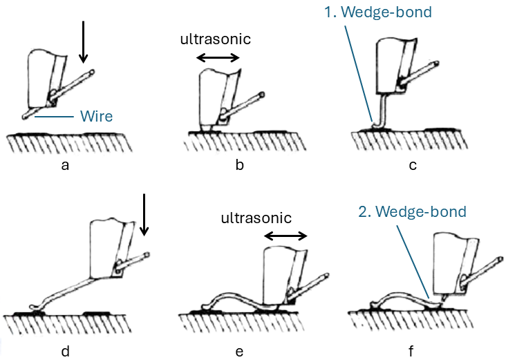 Fig 5. A schematic of all the process steps to create wedge bonding.