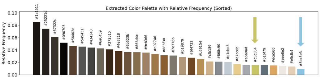 Fig. 4. Bar chart showing the 30 colors extracted using K-Means clustering. The height of each bar represents the relative frequency of that color across the dataset. Hex color codes are shown above each bar.