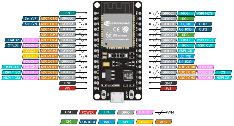 Fig. 1. Pin layout of the ESP32.
