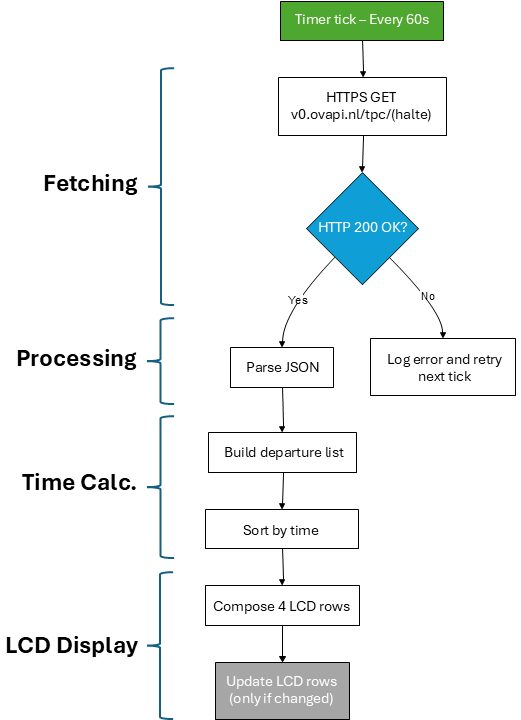 Fig. 4. A flow chart of the loop function.
